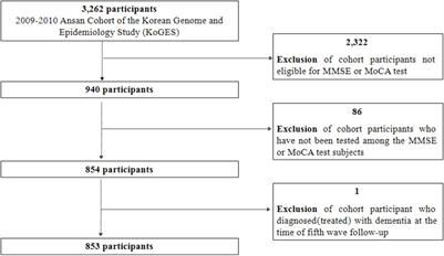 Association between elevated glycosylated hemoglobin and cognitive impairment in older Korean adults: 2009–2010 Ansan cohort of the Korean genome and epidemiology study